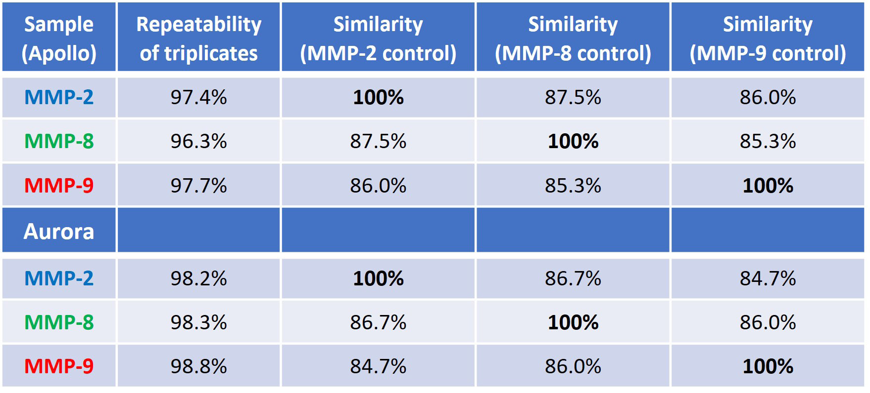 Repeatability of measurement and sample-to-sample similarity (the control for each similarity comparison is set at 100%). The top portion of the table is data from Apollo, and bottom is comparing data from Aurora