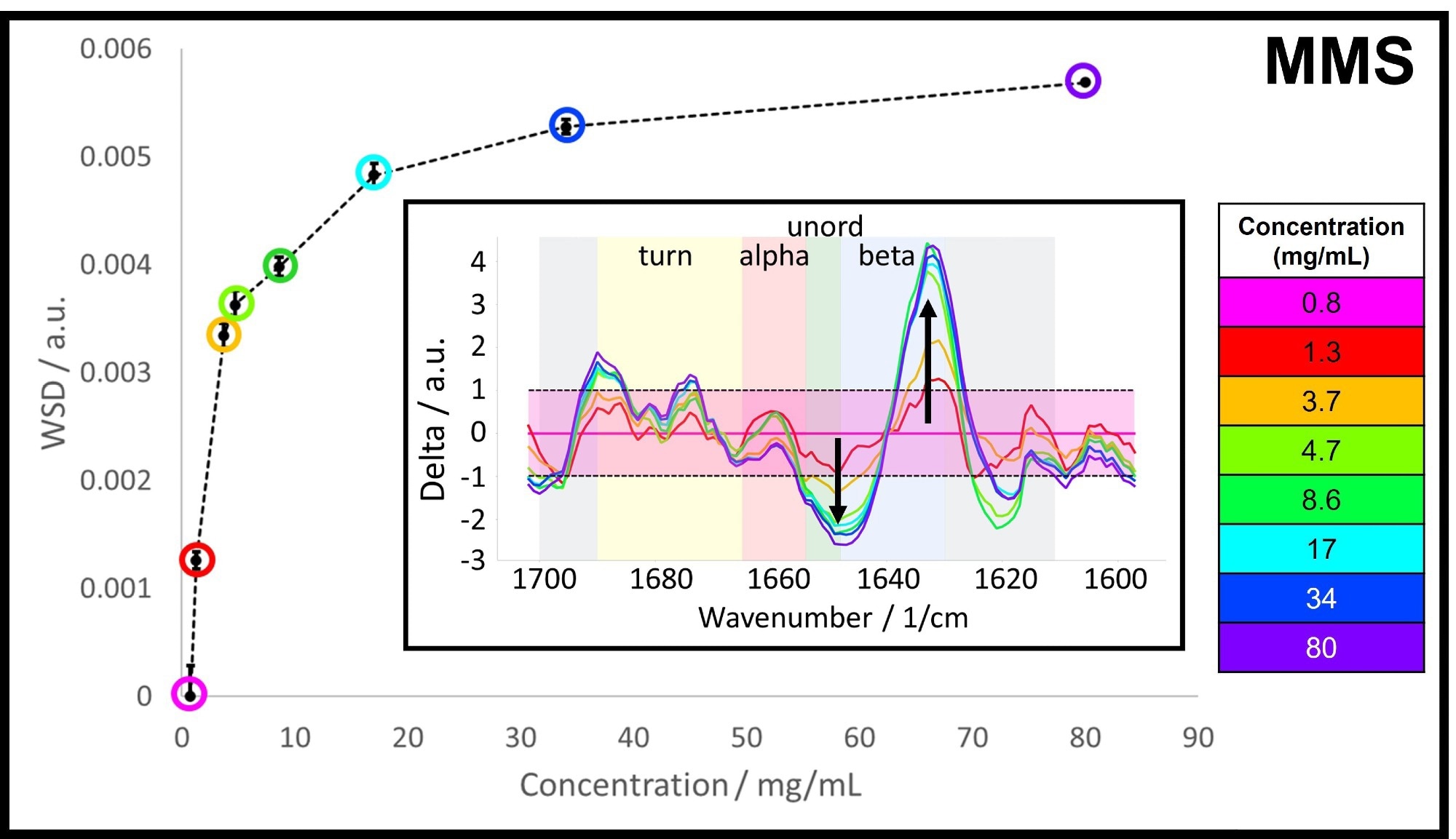 The MMS Weighted Spectral Difference (WSD) across the measured concentration range between 0.8 and 80 mg/mL. Inset: Difference spectra with 0.8 mg/mL as the control spectrum, the background is color-coded according to the typical spectral ranges for the individual structural motifs