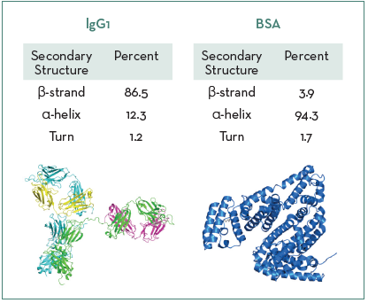 Secondary structure ratios for IgG1 and BSA.