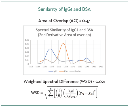 Two methods of determining similarity between IgG1 and BSA