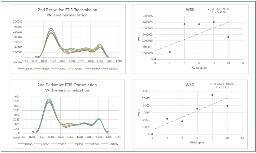 FTIR Weighted Spectral Difference (WSD) and amide I area normalization
