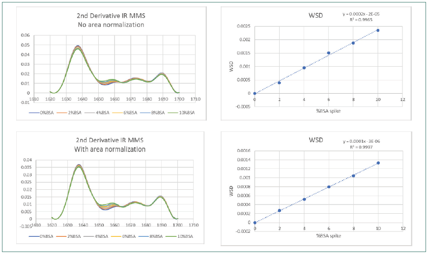 IR MMS Weighted Spectral Difference (WSD) and amide l area normalization