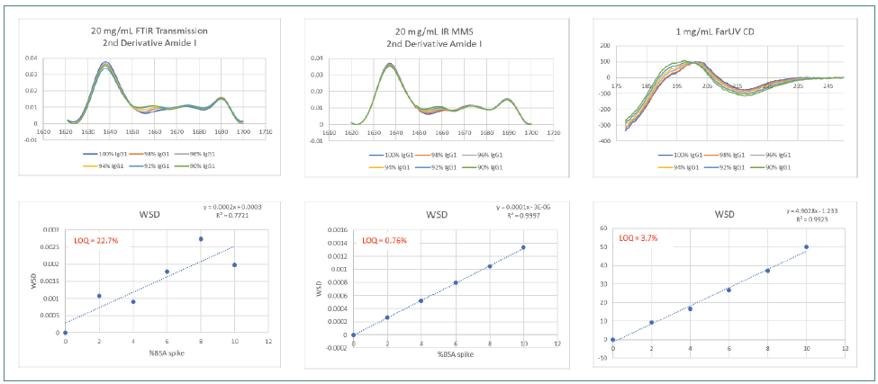 Comparison of 20 mg/mL IgG1 spiked with 0–10% BSA, second derivative spectra and WSD by MMS, FTIR and CD.