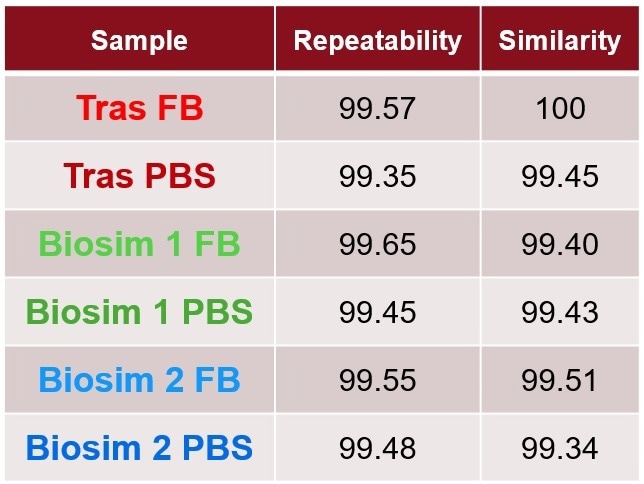 Quantitative measurements of area of overlap showing repeatability among replicates and similarity compared to the Trastuzumab in formulation buffer are all highly similar