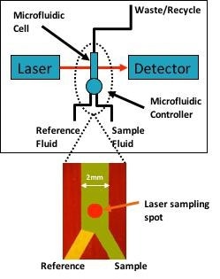 Simplified block diagram of the protein analyzer shows the tunable laser which probes the protein solution through a microfluidic cell. The microfluidic cell rapidly alternates between sample and reference (buffer) streams to continuously refresh the instrument referencing to dramatically improve measurement precision, accuracy, and signal-to-noise.