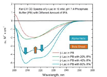 Far UV-CD studies of the chemical denaturation of beta lactoglobulin in IPA show increasing alpha helix and decreasing beta sheet