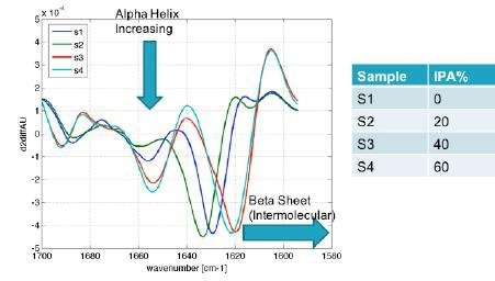 Protein characterization results obtained using RedShiftBio’s MMS analyzer not only show the expected increase in alpha helix with higher alcohol concentrations, but also shows a shift in beta sheet to the aggregate form of intermolecular beta sheet