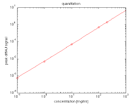 Differential absorbance at ~1656 cm-1 (BSA peak) plotted as a function of concentration at 0.1, 1, 10, and 200 mg/mL