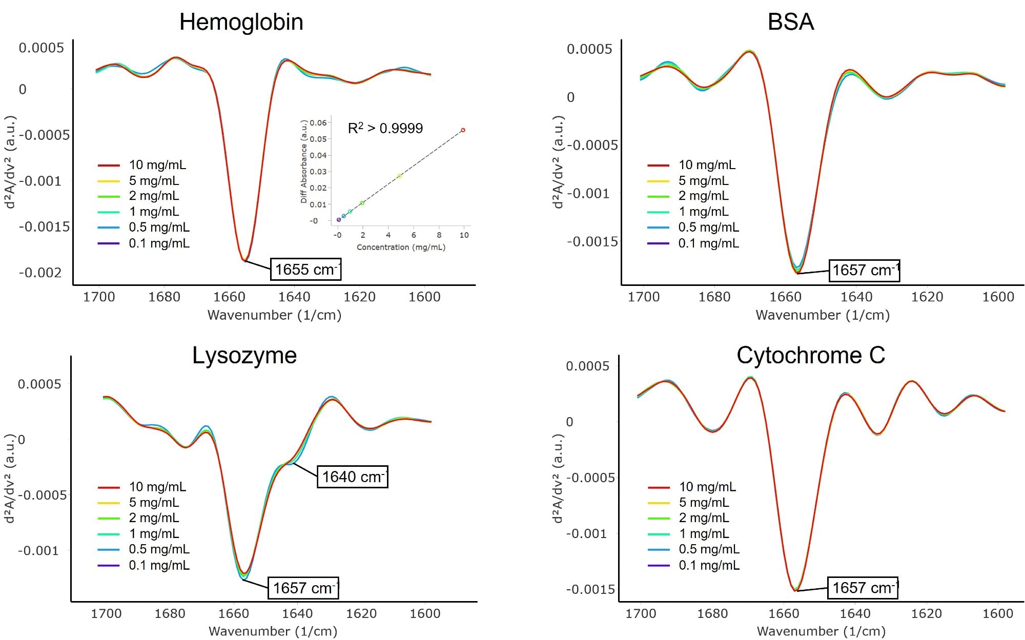 Second derivative spectra of α-helix-rich proteins: hemoglobin, BSA, lysozyme, and cytochrome C. Inset in the hemoglobin spectra shows the quantitation linearity of the concentrations measured, from 0.1 to 10 mg/mL.