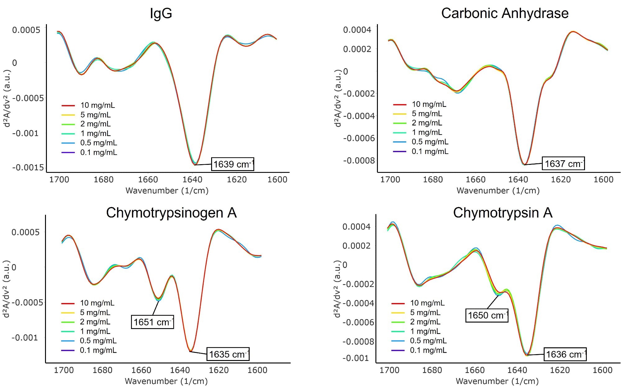 Second derivative spectra of β-sheet-rich proteins: IgG, carbonic anhydrase, chymotrypsinogen A, and chymotrypsin A.