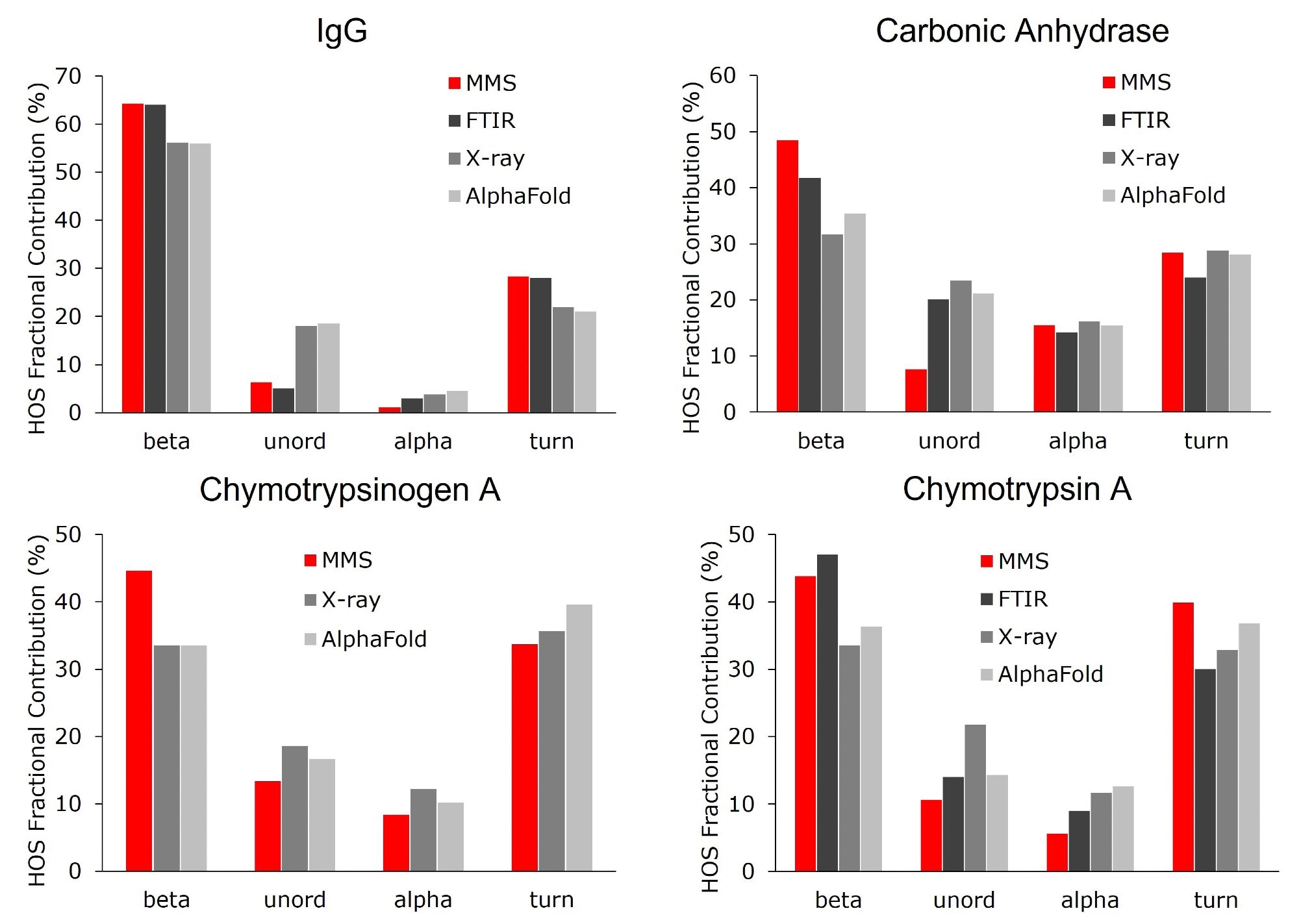 Higher order structure bar graphs showing the relative abundance of the secondary structural motifs for each protein, compared across four different structural analysis platforms: MMS, FTIR, X-ray crystallography, and AlphaFold. MMS data shown used the values from the 10 mg/mL samples. Note: there is no FTIR data available for chymotrypsinogen A.