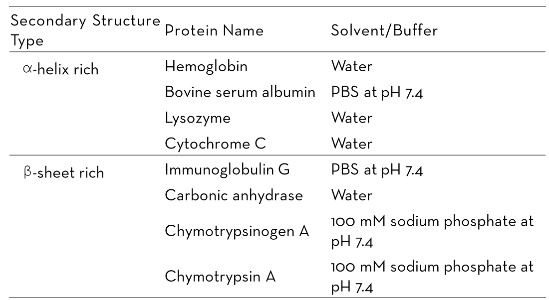A list of the proteins analyzed in this study with their buffer information.