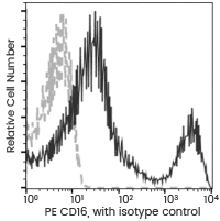 Flow cytometric analysis of Human CD16 expression on human whole blood lymphocyte.