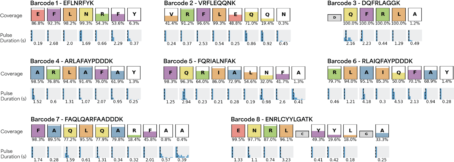A set of peptide barcodes displaying unique patterns of RSs and on-chip pulse durations, enabling accurate identification with Platinum. The color fill in each box represents the total percent coverage of observed amino acids in each peptide sequence with the numerical value reported under each box. The mean pulse duration for each observed residue, measured in seconds, is given under each peptide sequence coverage box.