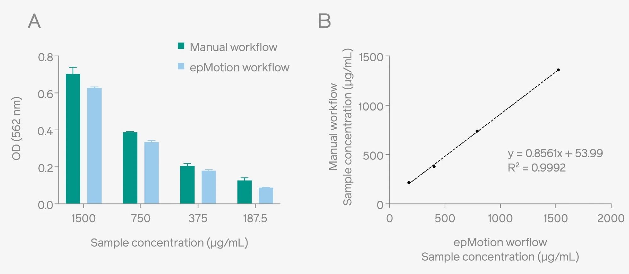 OD readouts of unknown protein samples obtained through the epMotion® and manual workflow using Pierce™ Microplate BCA Protein Assay Kit (A). A comparison shows a strong correlation of the sample concentration between both methods (B)