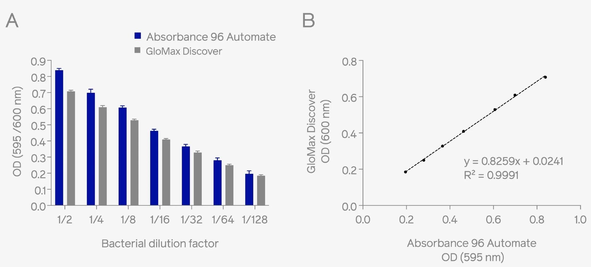 Different bacterial samples were prepared, and absorbance was measured either at 595 nm using Absorbance 96 Automate or at 600 nm with GloMax® Discover (A). A high readout correlation was observed between both devices (B), suggesting identical reproducibility, sensitivity, and linearity across the dynamic range. Image Credit: Byonoy GmbH