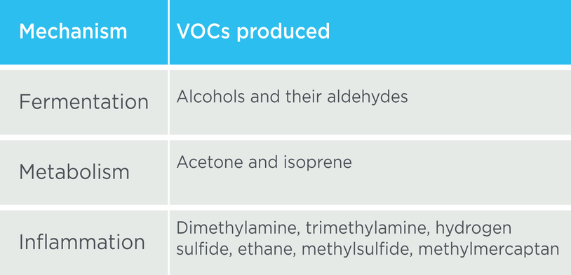 Volatile organic compounds (VOCs) are produced by many different mechanisms in NAFLD