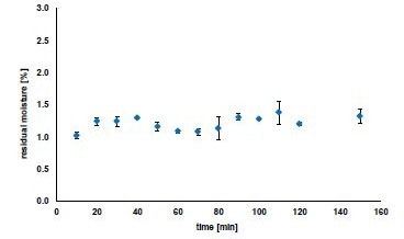 Moisture content of the produced granules after continuous drying over a process time of 2.5 hours;