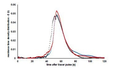 Measured residence time distributions of the granules in the continuous dryer at times