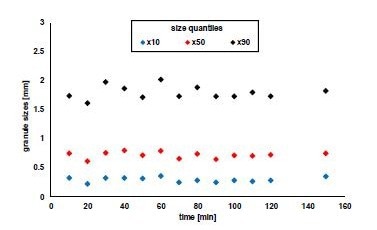 Size quantiles of the granule size distribution after continuous drying over a process time of 2.5 hours.