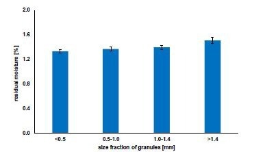 Residual moisture content of the different size fractions of the dried granules;