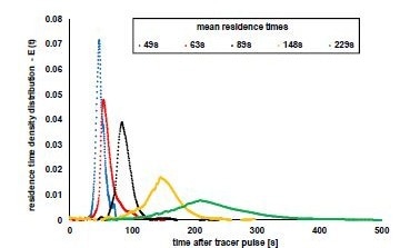 Measured residence time distributions of the granules in the continuous dryer at different conveying speeds. The legend of the graphic shows the calculated mean residence times associated with the curve progressions.