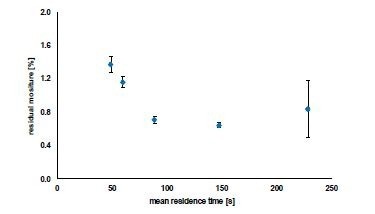 Residual moisture content of the produced granules as a function of the mean residence times;