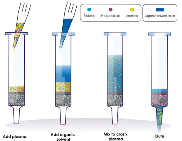 The importance of sample preparation for chromatographic analysis
