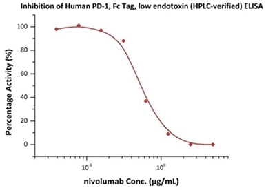 High purity, high bioactivity immune checkpoint proteins