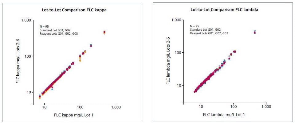 N Latex FLC kappa and N Latex FLC lambda assays for monoclonal gammopathy testing