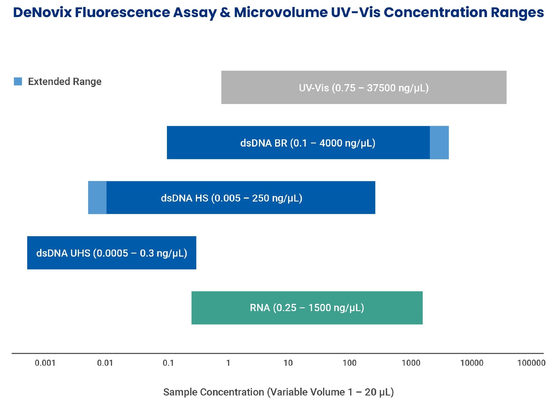 DeNovix Fluorescence Quantification Assays