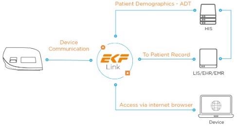 EKF Link: Managing point of care analyzers