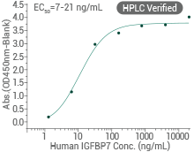 Immobilized human CD93 protein (Cat#: 12589-H08H) can bind human IGFBP7 protein