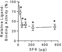 Antibody 3F6 reduces BMPR2-ECD ligand-binding activity in a modified immunoprecipitation assay. Neutralizing the ligand-binding activity of BMPR2-ECD using various amounts of 3F6. Results are quantified by ELISA and expressed as mean ± SEM relative to the ligand-binding activity of BMPR2-ECD in the absence of 3F6. n ≥ 3 per condition. Asterisk indicates p < 0.05 by paired t test. BMPR2-ECD/Fc fusion (Sino Biological, 10551-H03H).