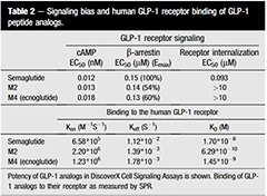 The surface plasmon resonance (SPR) technique was used to measure the kinetics of the binding of GLP-1 peptide analog to the human GLP-1 receptor (Cat#: 13944-H02H, Sino Biological).