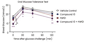 Blood glucose levels were measured during an OGTT performed after 11 days. STZ-induced diabetic male mice were treated by vehicle, compound 10, FGF21 (Sino Biological), or both compound 10 and FGF21.