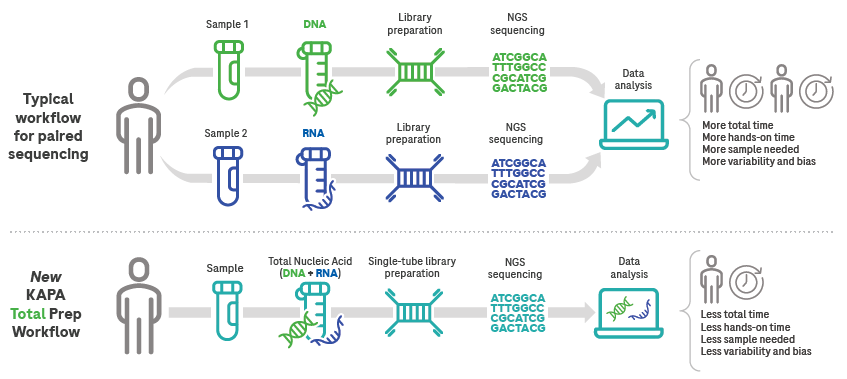 Generate DNA and RNA libraries with the KAPA Total Prep FFPE