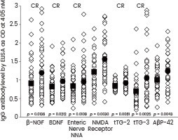 Scattergrams of antibody levels expressed by ELISA ODs in nondemented controls and AD sera. IgG antibodies against various proteins and peptides, including β-NGF and BDNF (Sino Biological), were involved in AD.