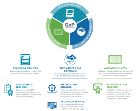 Softmax Pro GxP solutions for data integrity and compliance