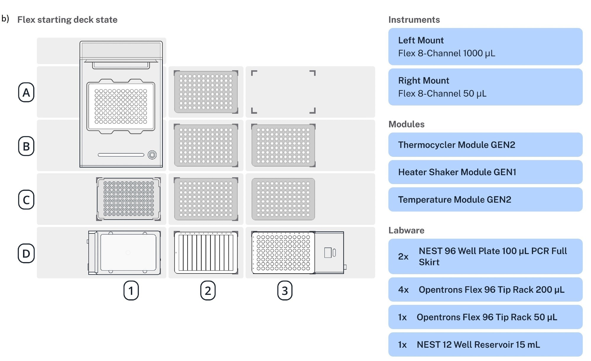 Example deck layouts and pipette configurations for three popular applications, (a) nucleic acid extraction,(b) NGS library prep, and (c) small-scale protein purification.