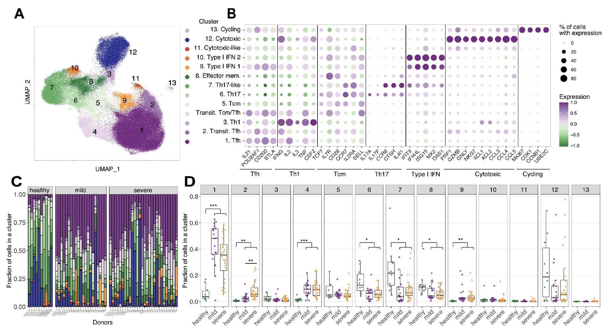 A. UMAP of single cells for merged (Bacher et al., 2020; Meckiff et al., 2020) datasets of SARS-CoV-2 antigen-enriched CD4 T cells based. Colors show clusters of cells with distinct gene expression profiles B. Differentially expressed genes in each GEX cluster. C. Distribution of cells between GEX clusters is plotted for each donor. Healthy donors less Tfh cells (populations 1 and 2) D. Boxplots showing cell proportion distribution among functional clusters for each patient (Mann-Whitney U test, Bonferroni multiple comparison correction).