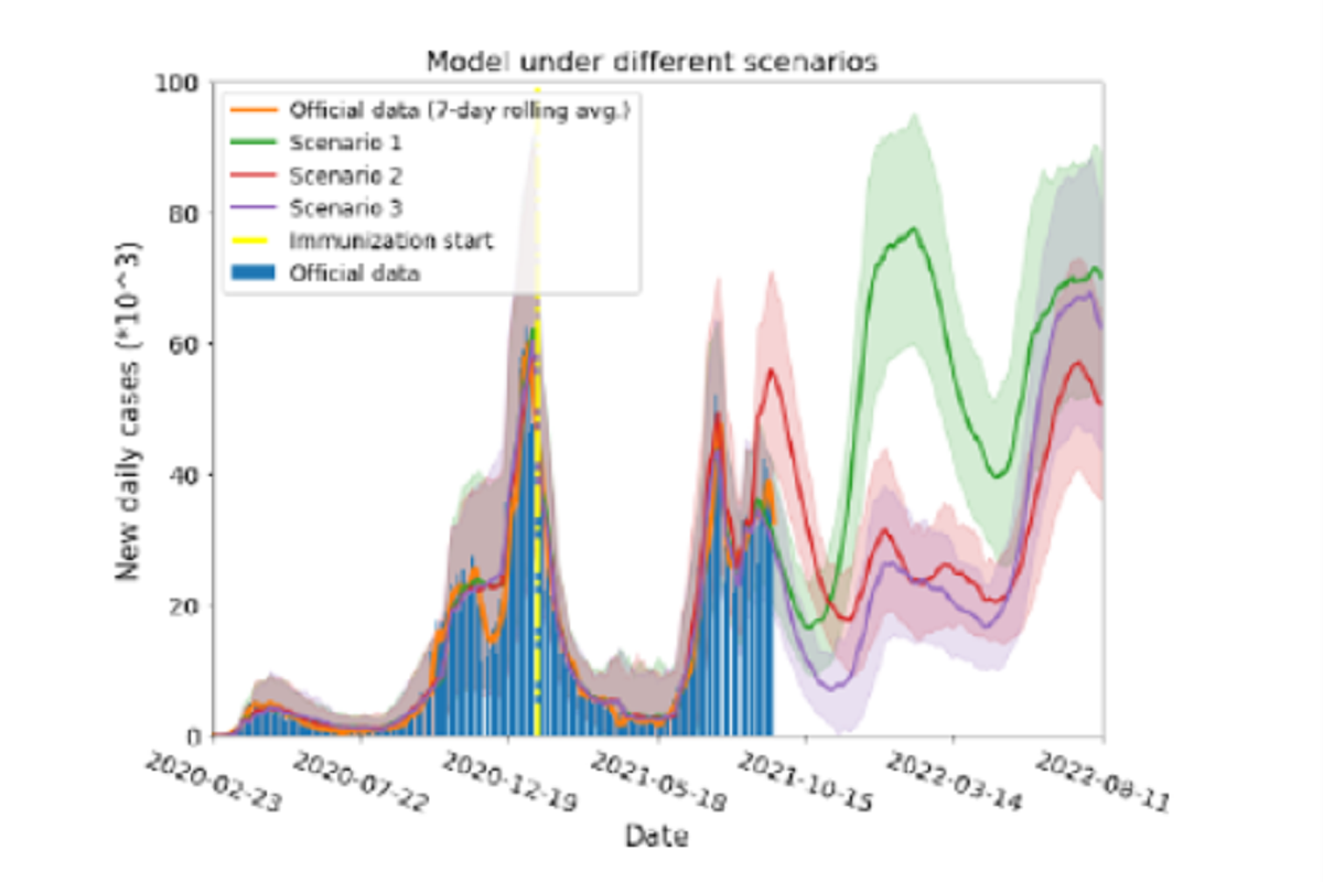 Figure 2: Model results for three different scenarios. Red, green and violet solid lines are the model simulation results under scenarios 1,2 and 3 (see text), respectively. Shaded areas on each color represent the standard deviation from 100 model runs for each scenario. Yellow dash-dot vertical line indicates the day when immunization started. Blue bars and solid orange lines are the actual daily cases and their 7 day rolling average, respectively. In scenario 1, a short vaccination immunity period implies a growth of the daily cases in the near future, if current mobility is sustained. Under scenario 2, people are expected to be immune for a longer time and breakthrough infections will act as antibodies boosters, prolonging the defence against the pandemic. In scenario 3 most people will be immune in the near future, lowering the number of cases, and a new wave would appear when vaccine immunity ends.