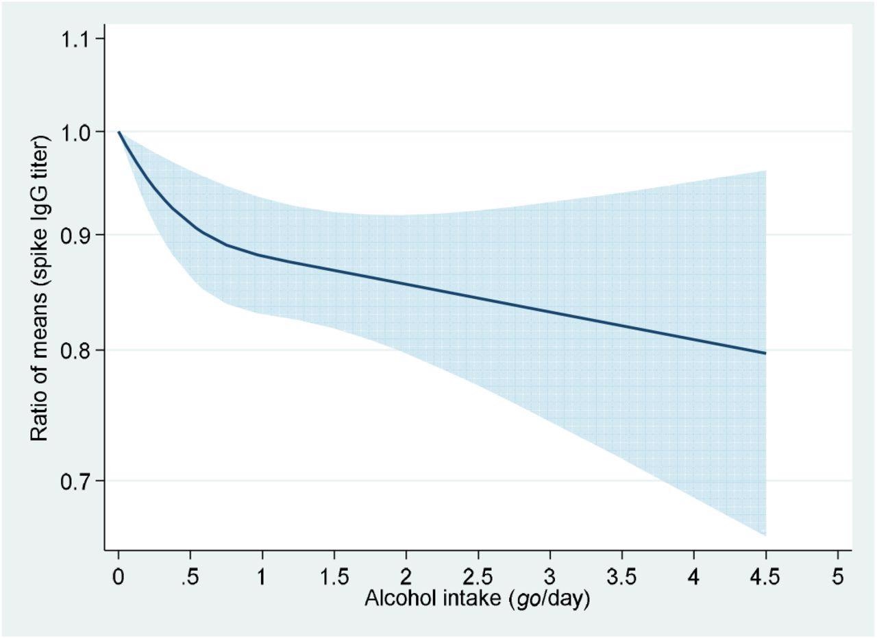 Dose-response association between alcohol consumption and anti-SARS-CoV-2 spike IgG titers  The y-axis is the ratio of means with the shaded area representing 95% confidence intervals (linear trend, P<0.01; non-linear trend,