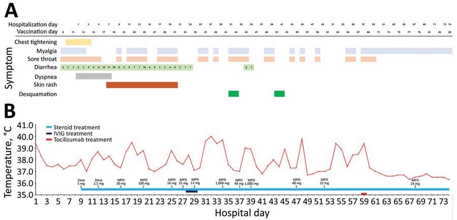 Clinical course of illness in adult with postvaccination multisystem inflammatory syndrome and no evidence of prior SARS-CoV-2 infection, South Korea. A) Signs/symptoms according to the day of hospitalization and the days since vaccination. B) Patient’s maximum body temperature and anti-inflammatory therapy according to the day of hospitalization. Dexa, dexamethasone; IVIG, intravenous immunoglobulin; MPD, methylprednisolone.