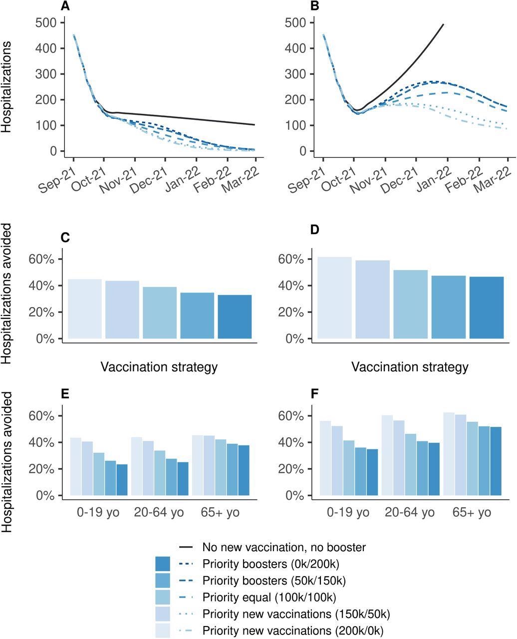 Effectiveness in hospitalizations of vaccination strategies that vary in the allocation of 200,000 daily doses between primary vaccination and booster injections, during the period between September 1, 2021 and March 1, 2022, in comparison with a baseline scenario in which all vaccination stops on September 1, 2021. (A, C, E) Vaccine efficacy decreased only for people 65 years of age or older.  (B, D, F) Vaccine efficacy decreased for all age groups.  (A, B) New daily hospitalizations, (C, D) proportion of hospitalizations avoided, (E, F) proportion of hospitalizations avoided by age group.  A prioritization strategy of (150,000 / 50,000) means 150,000 daily doses for primary vaccination and 50,000 daily booster doses until coverage of 90% of a target population is achieved, and then all 200,000 daily doses are they assign to the other target population.