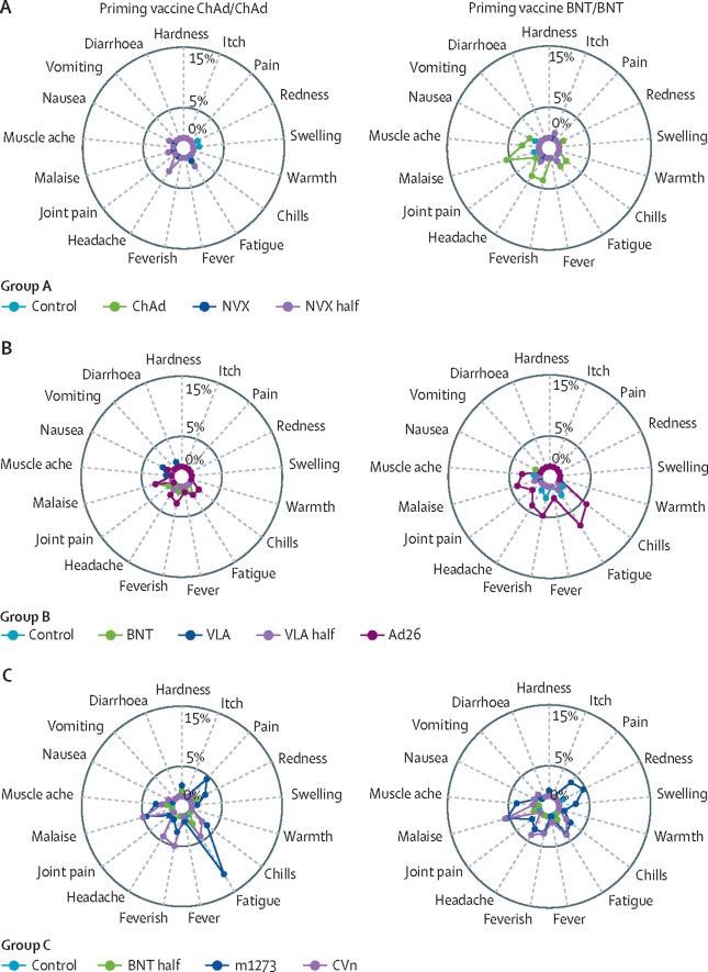 Radial graph for the occurrence of severe local and solicited adverse events in the first 7 days post vaccination in groups A, B, and C