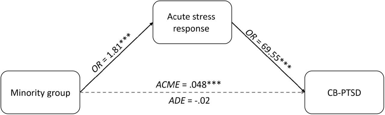 Acute childbirth-related traumatic stress response significantly mediates the effect of minority group on the likelihood of developing childbirth-related posttraumatic stress disorder (CB-PTSD). OR = odds ratio, ACME = average causal mediated effect, ADE = average direct effect.