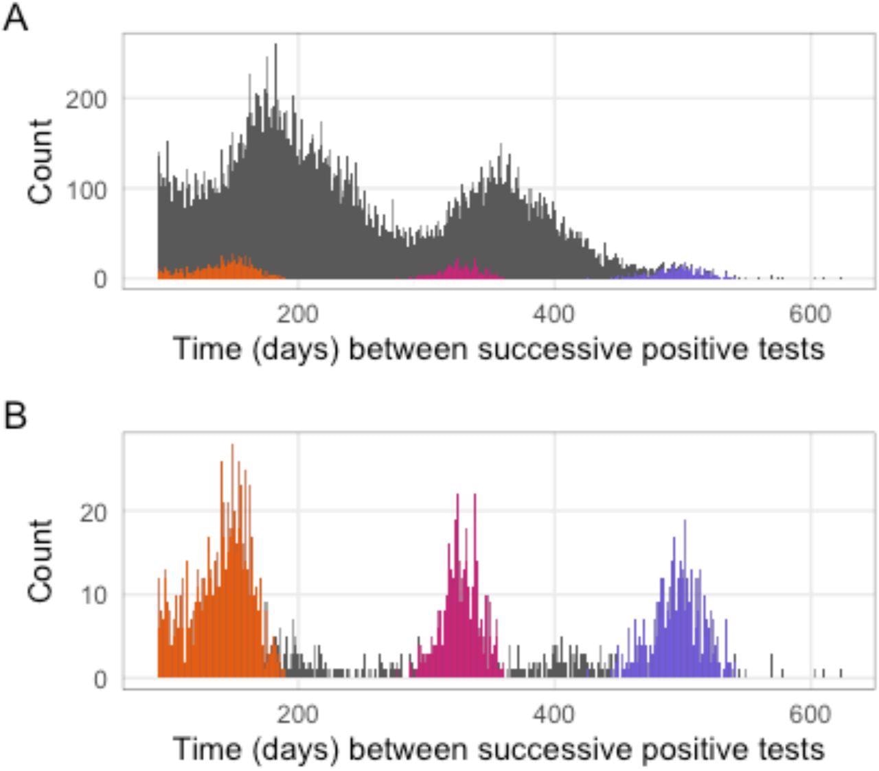 Time between detection of first and second infections. A: Time in days between infections for individuals with suspected reinfection. Note that the time since the previous positive test must be at least 90 days. Colors represent suspected reinfections diagnosed since 1 November 2021. B: Time in days between infections for individuals with suspected reinfections diagnosed since 1 November 2021. Bars for these individuals are colored by the wave during which the primary infection occurred in both panels (purple = wave 1, pink = wave 2, orange = wave 3).