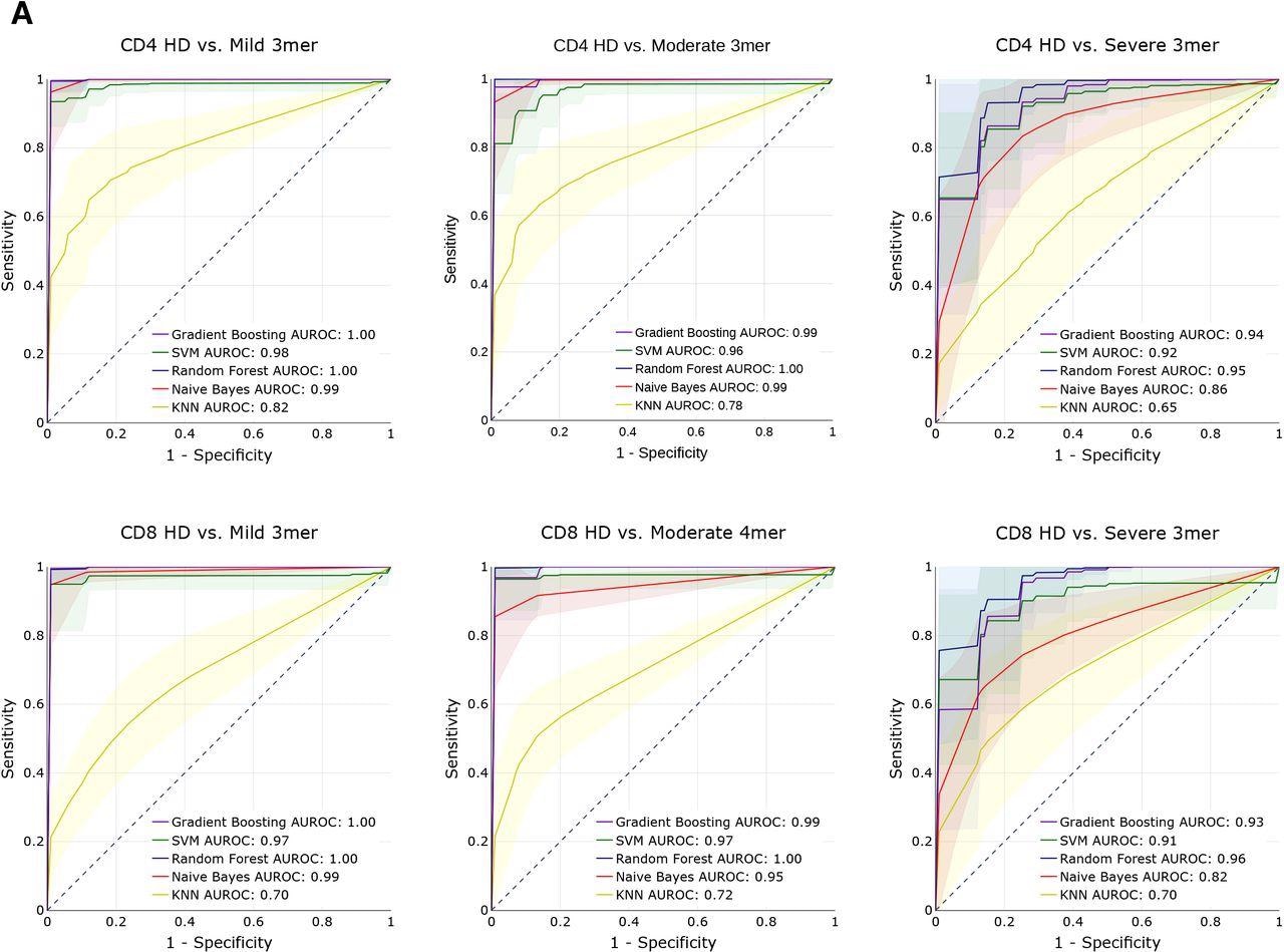 Predictive performance of machine learning models for disease severity. (A) AUROC curves for five machine learning models (gradient boosting trees, support vector machines, random forests, Naïve Bayes, and k-nearest neighbors) using 3-mer representations of TCR repertoire data. Models were trained to predict disease severity (mild, moderate, severe) vs healthy donors for CD4 (top row) and CD8 (bottom row) samples. Training and evaluation was performed using 100 repetitions of 5-fold cross-validations per model, average performance +/− 1 standard deviation shown on individual plots.