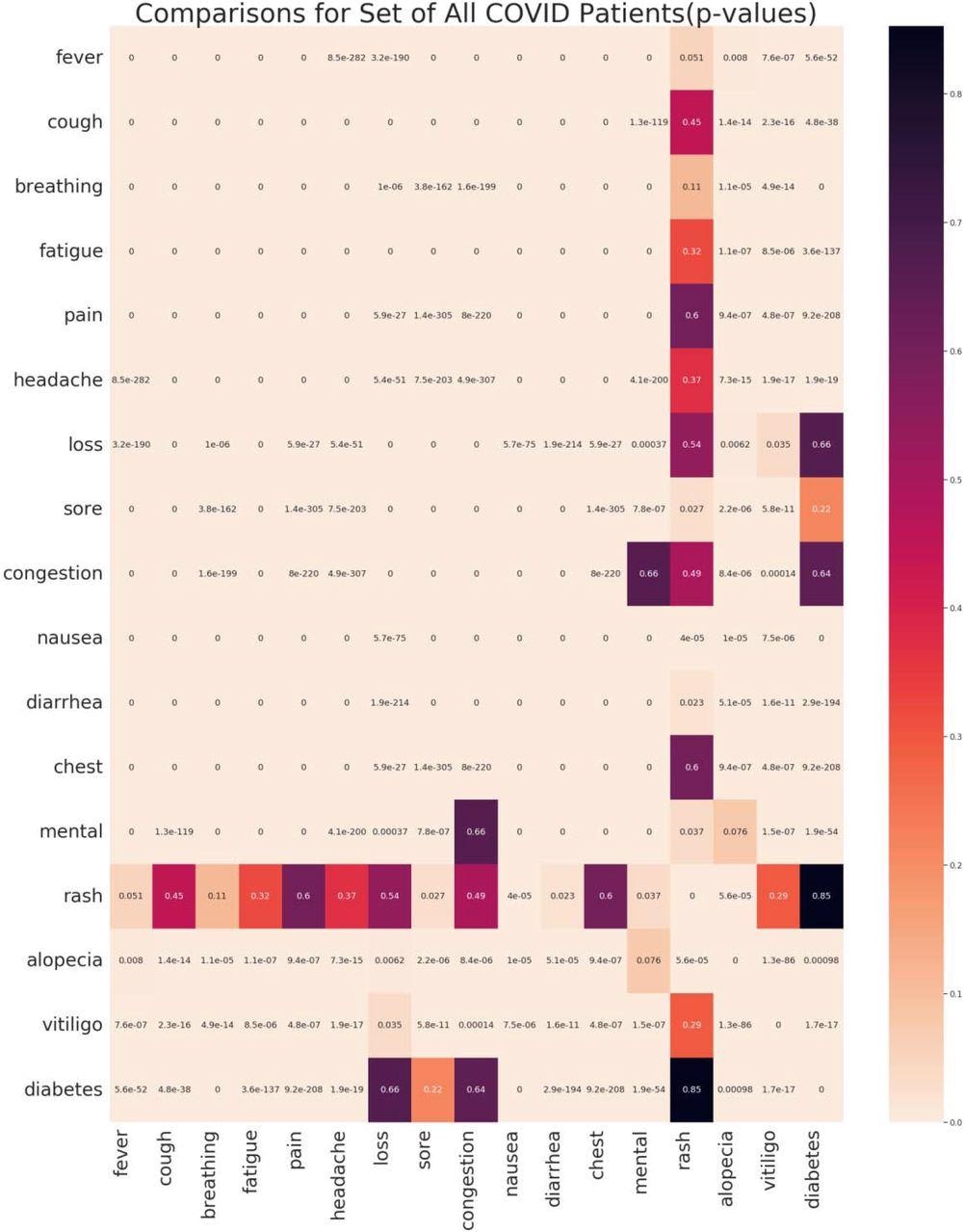 Heatmap of p-values in set of All COVID positive patients for comparison of all symptoms to every other symptom and comparison to each of the three immune groups (alopecia, vitiligo, and type 1 diabetes); color intensity increases with decreasing value; the following abbreviations were utilized: breathing (breathing abnormalities), loss (loss of taste/smell), chest (chest pain/pressure), mental (impairment of consciousness)